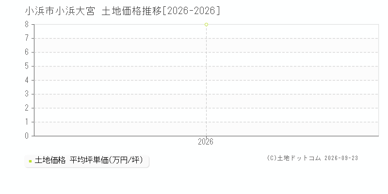 小浜市小浜大宮の土地価格推移グラフ(坪単価)[2026-2026年]