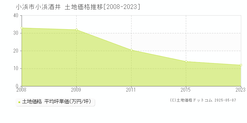 小浜酒井(小浜市)の土地価格推移グラフ(坪単価)[2008-2023年]