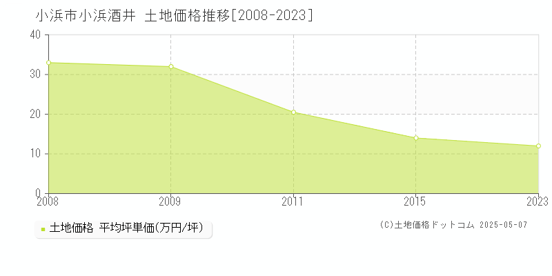 小浜市小浜酒井の土地価格推移グラフ 