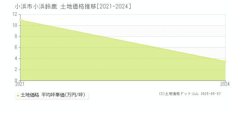小浜鈴鹿(小浜市)の土地価格推移グラフ(坪単価)[2021-2024年]
