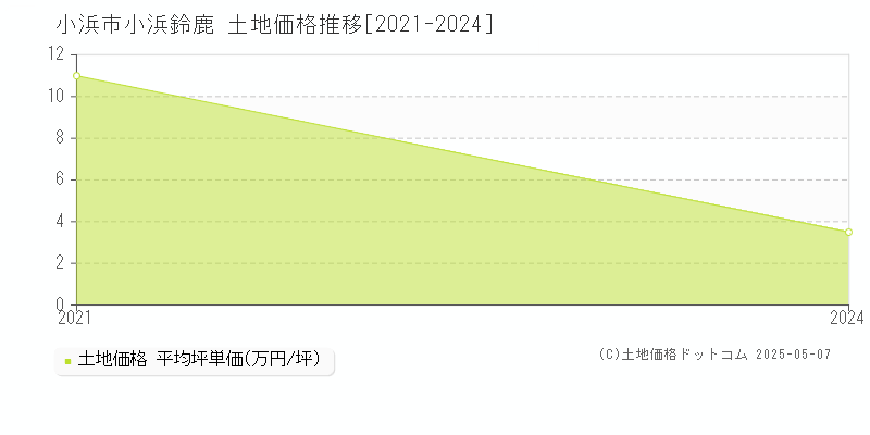 小浜市小浜鈴鹿の土地価格推移グラフ 