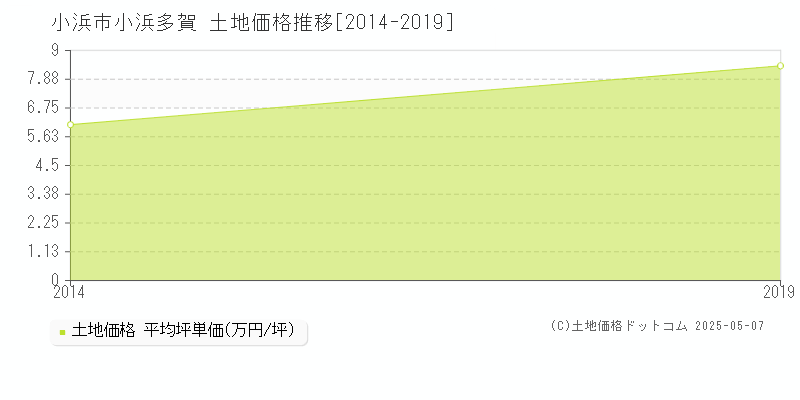 小浜多賀(小浜市)の土地価格推移グラフ(坪単価)[2014-2019年]