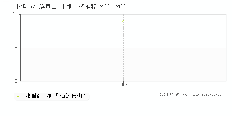 小浜市小浜竜田の土地価格推移グラフ 