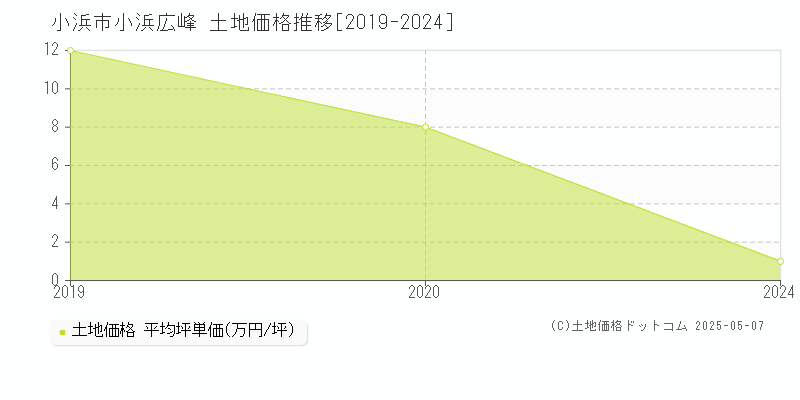 小浜広峰(小浜市)の土地価格推移グラフ(坪単価)[2019-2024年]