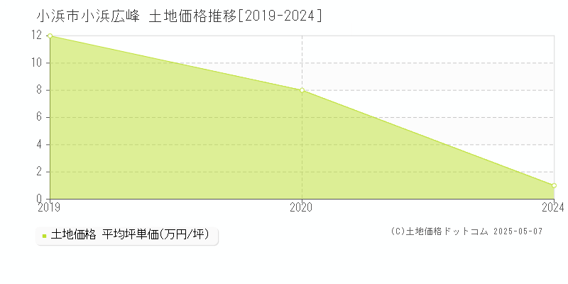 小浜市小浜広峰の土地価格推移グラフ 