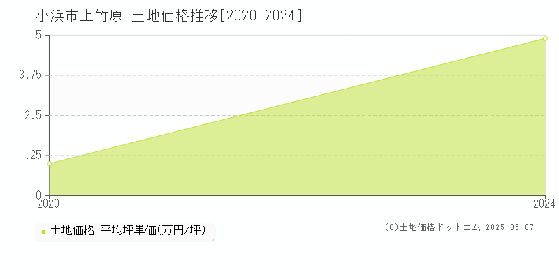 小浜市上竹原の土地価格推移グラフ 