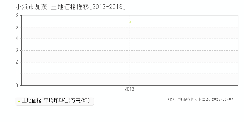 加茂(小浜市)の土地価格推移グラフ(坪単価)[2013-2013年]