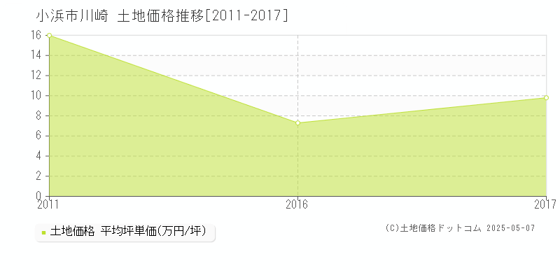 川崎(小浜市)の土地価格推移グラフ(坪単価)[2011-2017年]