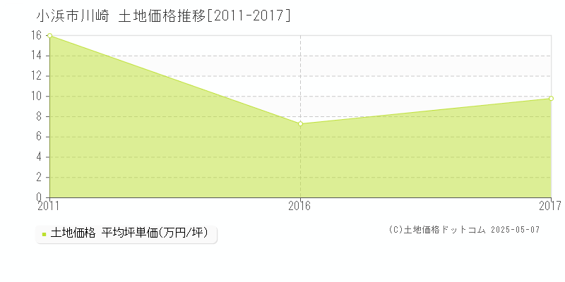 小浜市川崎の土地価格推移グラフ 