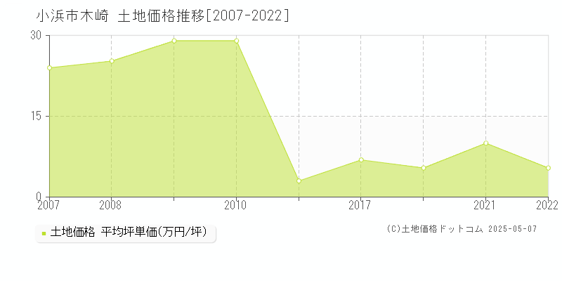 木崎(小浜市)の土地価格推移グラフ(坪単価)[2007-2022年]