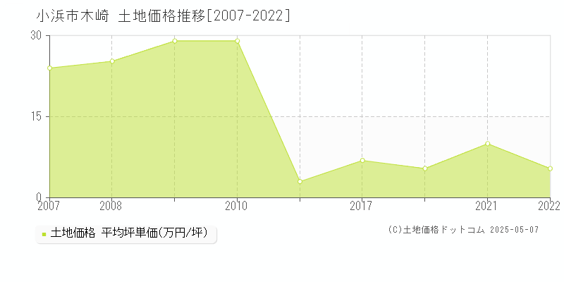 小浜市木崎の土地価格推移グラフ 