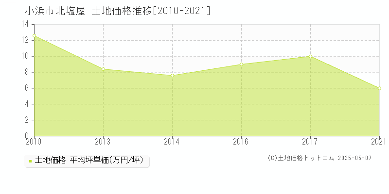 北塩屋(小浜市)の土地価格推移グラフ(坪単価)[2010-2021年]