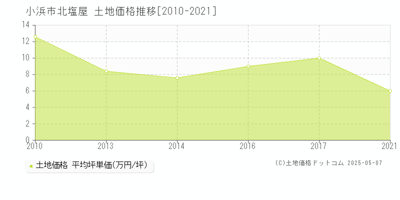 小浜市北塩屋の土地価格推移グラフ 