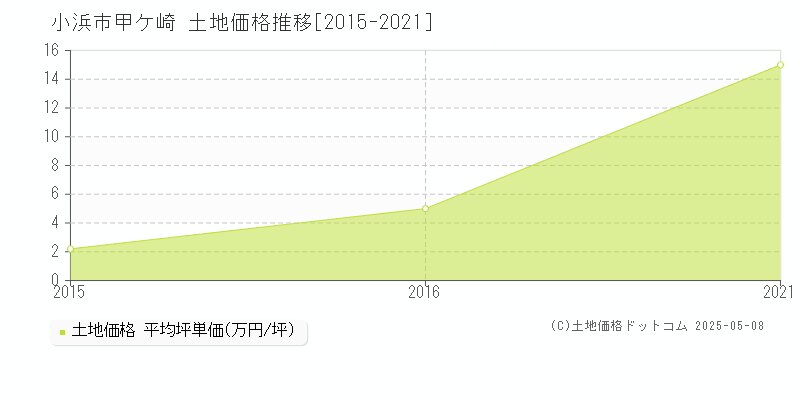 小浜市甲ケ崎の土地価格推移グラフ 