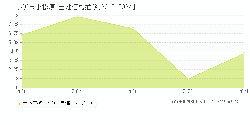 小松原(小浜市)の土地価格推移グラフ(坪単価)[2010-2024年]
