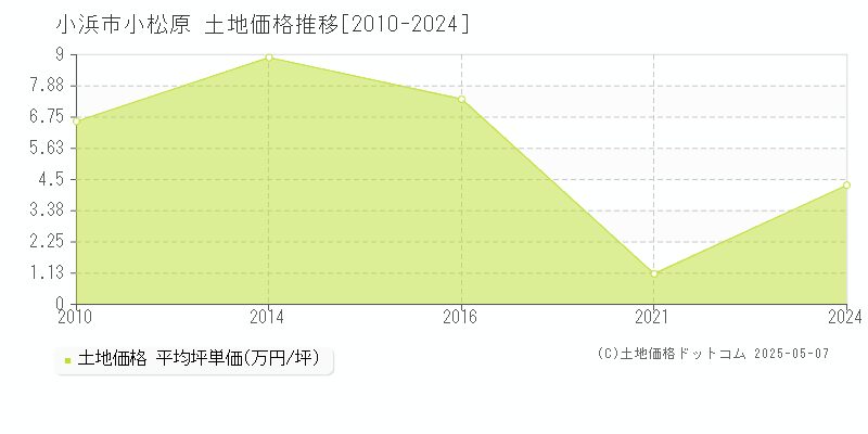 小浜市小松原の土地価格推移グラフ 