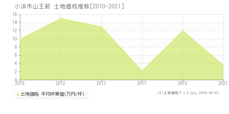 山王前(小浜市)の土地価格推移グラフ(坪単価)[2010-2021年]