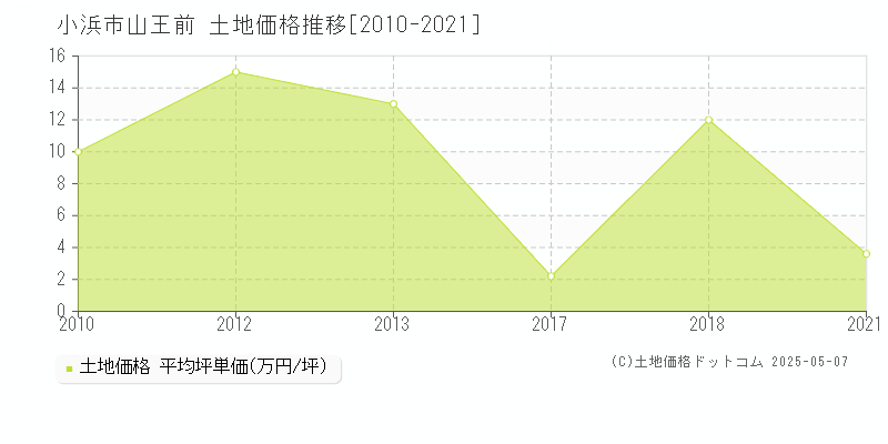 小浜市山王前の土地価格推移グラフ 