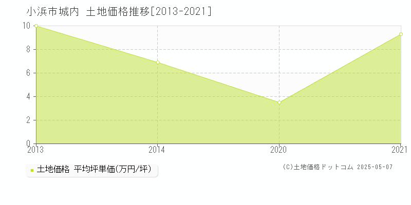 城内(小浜市)の土地価格推移グラフ(坪単価)[2013-2021年]