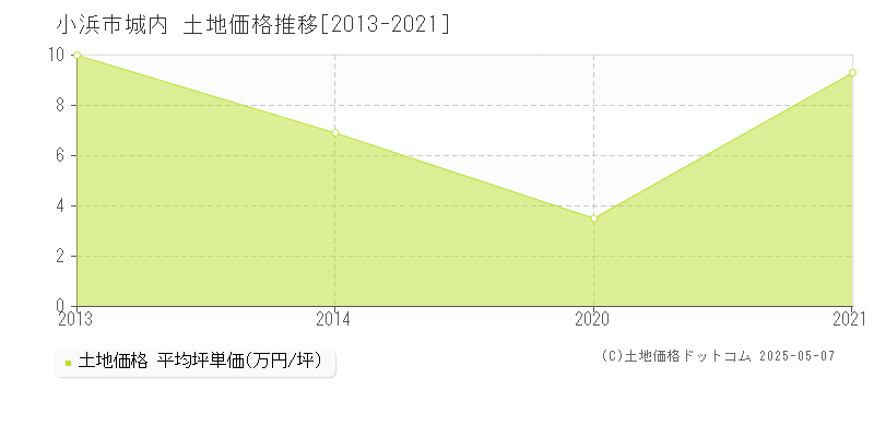 小浜市城内の土地価格推移グラフ 