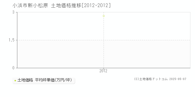 小浜市新小松原の土地価格推移グラフ 