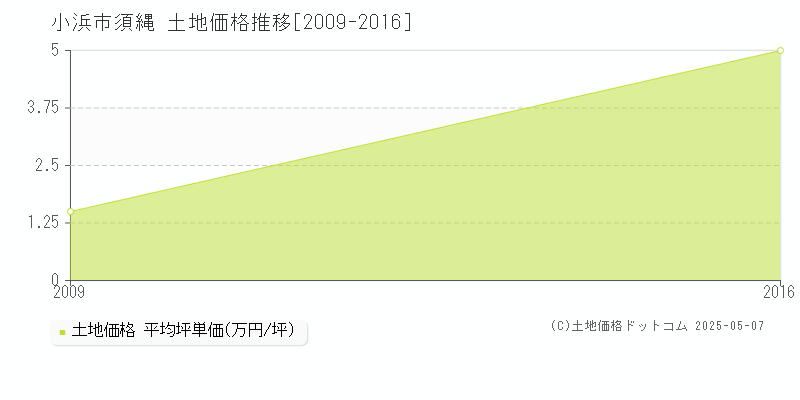 須縄(小浜市)の土地価格推移グラフ(坪単価)[2009-2016年]