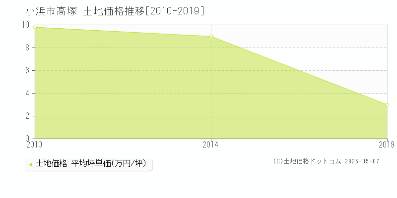 高塚(小浜市)の土地価格推移グラフ(坪単価)[2010-2019年]