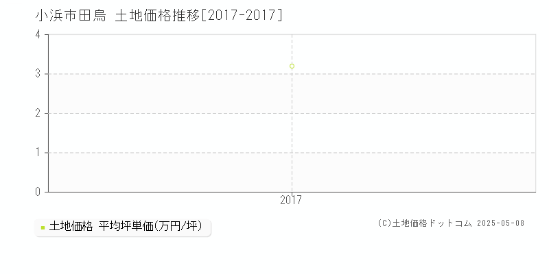 田烏(小浜市)の土地価格推移グラフ(坪単価)[2017-2017年]