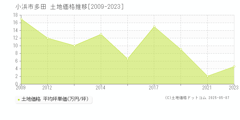 多田(小浜市)の土地価格推移グラフ(坪単価)[2009-2023年]