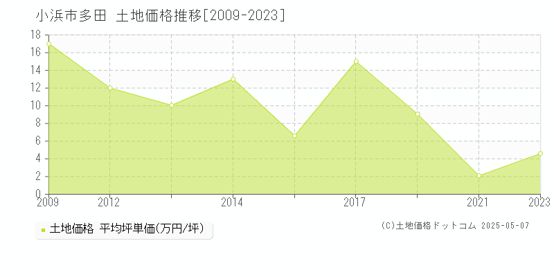 小浜市多田の土地価格推移グラフ 