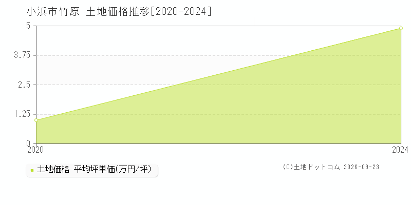 小浜市竹原の土地価格推移グラフ(坪単価)[2020-2024年]