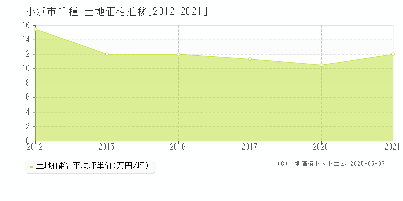 千種(小浜市)の土地価格推移グラフ(坪単価)[2012-2021年]