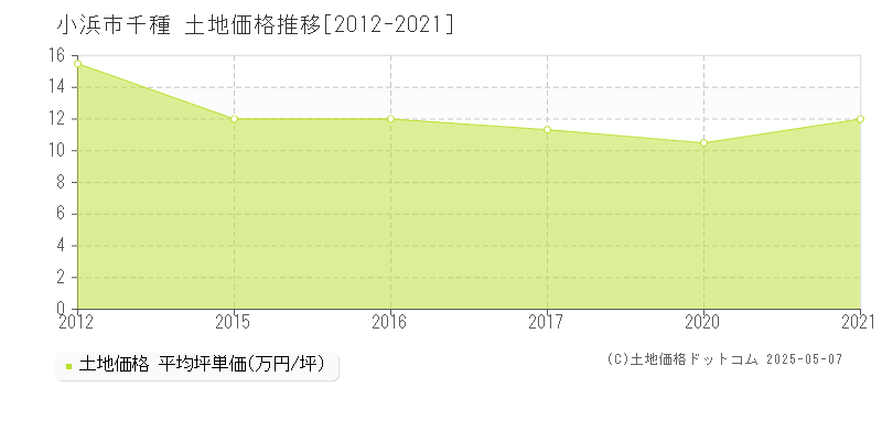 小浜市千種の土地価格推移グラフ 