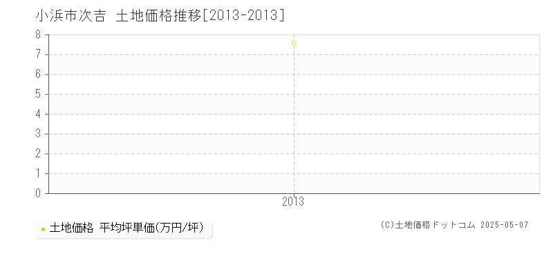 次吉(小浜市)の土地価格推移グラフ(坪単価)[2013-2013年]