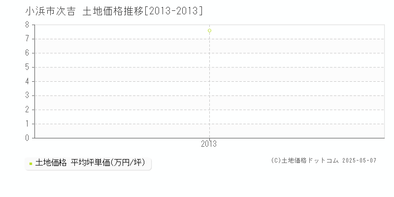 小浜市次吉の土地価格推移グラフ 