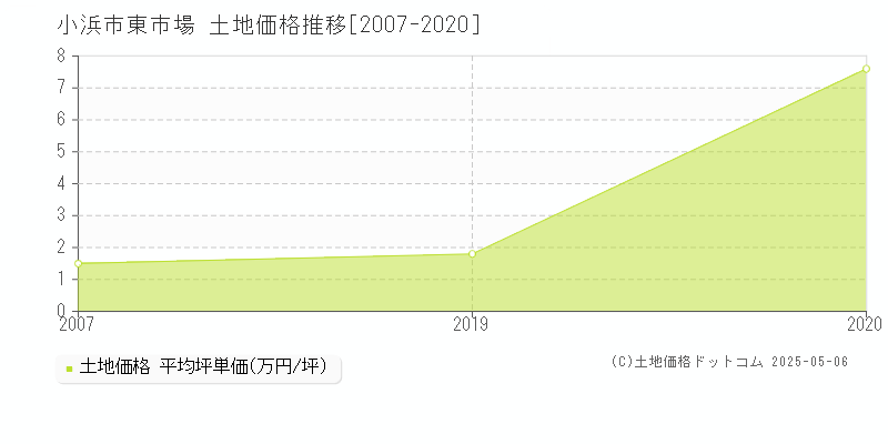 東市場(小浜市)の土地価格推移グラフ(坪単価)[2007-2020年]