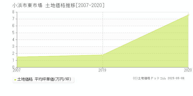 小浜市東市場の土地価格推移グラフ 