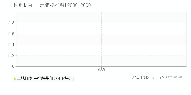 泊(小浜市)の土地価格推移グラフ(坪単価)[2008-2008年]