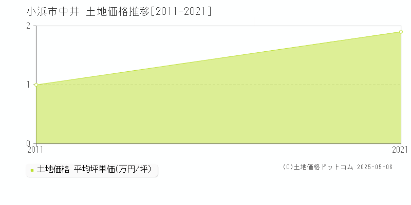 小浜市中井の土地価格推移グラフ 