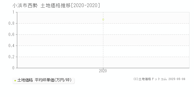 西勢(小浜市)の土地価格推移グラフ(坪単価)[2020-2020年]