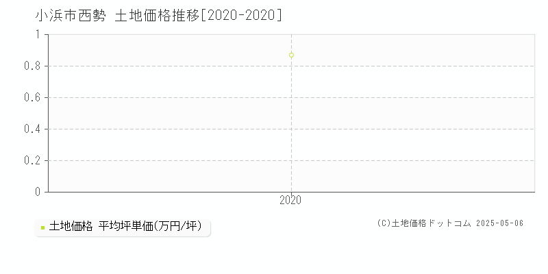 小浜市西勢の土地価格推移グラフ 