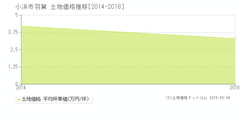 羽賀(小浜市)の土地価格推移グラフ(坪単価)[2014-2018年]