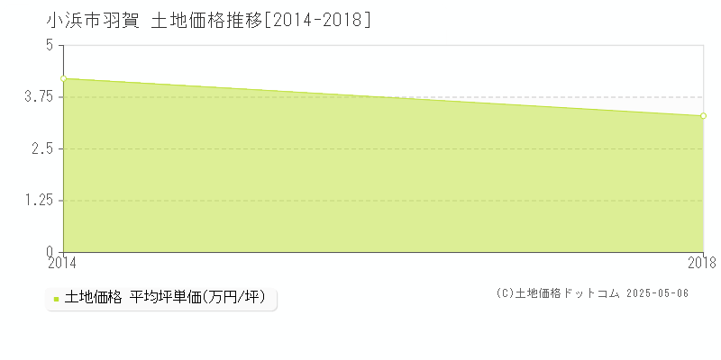 小浜市羽賀の土地価格推移グラフ 