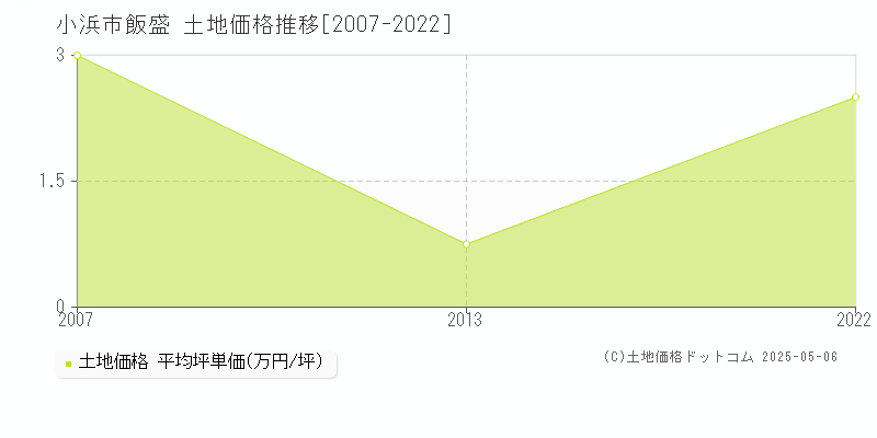 小浜市飯盛の土地取引価格推移グラフ 