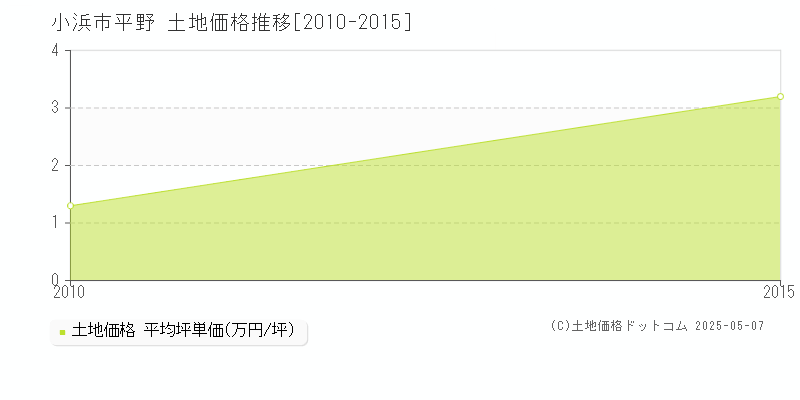 平野(小浜市)の土地価格推移グラフ(坪単価)[2010-2015年]