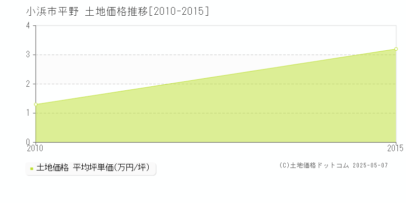 小浜市平野の土地取引価格推移グラフ 