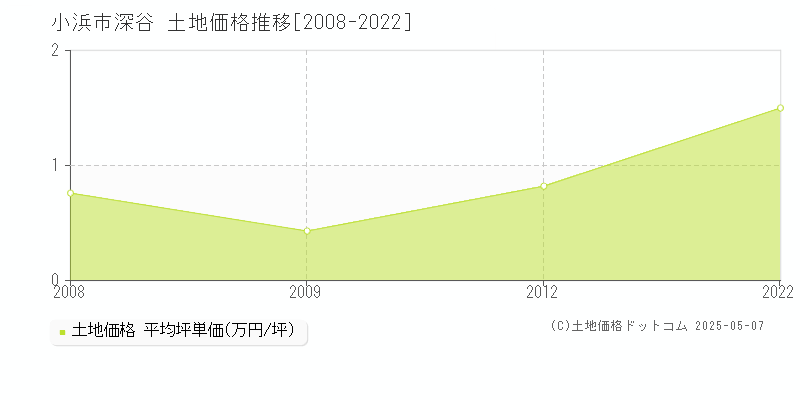 深谷(小浜市)の土地価格推移グラフ(坪単価)[2008-2022年]