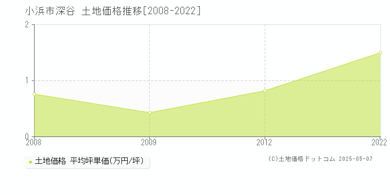 小浜市深谷の土地価格推移グラフ 