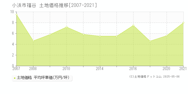 小浜市福谷の土地価格推移グラフ 