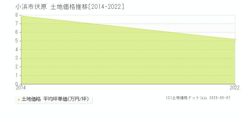 伏原(小浜市)の土地価格推移グラフ(坪単価)[2014-2022年]